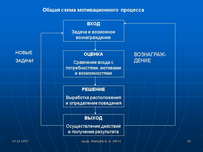 проф. МАРШЕВ В. И. (МГУ) Общая схема мотивационного процесса ВХОД Задача и возможное вознаграждение